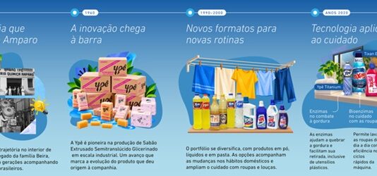 Dia Nacional do Sabão: Ypê celebra 76 anos de história